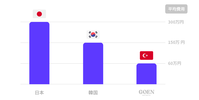 日本と海外の自毛植毛費用